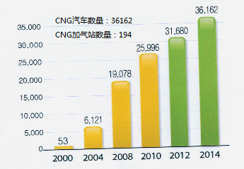 中韩天然气汽车发展交流会在成都举办(图2)