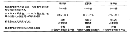 我国氮气气调储粮研发和推广应用进展(图1) 我国氮气气调储粮研发和推广应用进展(图1)
