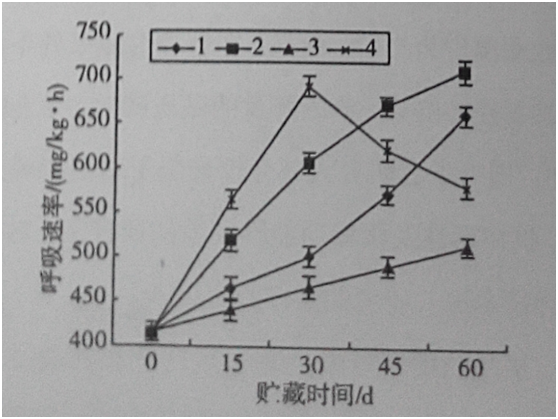 槟榔果蜡—SO2保鲜技术研究(图4)
