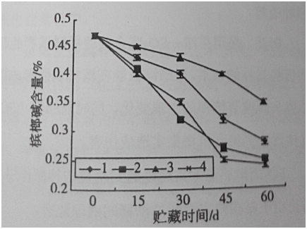 槟榔果蜡—SO2保鲜技术研究(图5)
