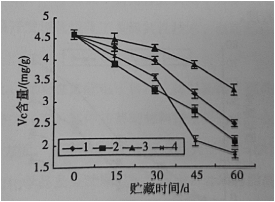 槟榔果蜡—SO2保鲜技术研究(图6)