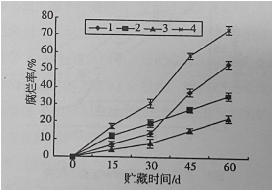 槟榔果蜡—SO2保鲜技术研究(图7)