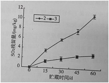 槟榔果蜡—SO2保鲜技术研究(图8)
