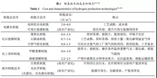混氢天然气输氢技术研究进展(图1) 混氢天然气输氢技术研究进展(图1)