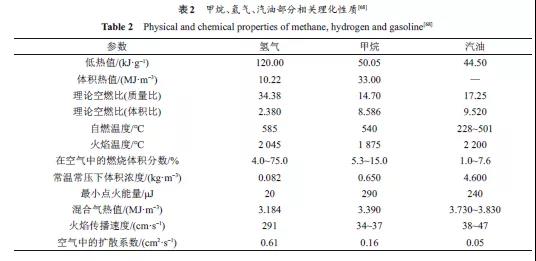 混氢天然气输氢技术研究进展(图2) 混氢天然气输氢技术研究进展(图2)