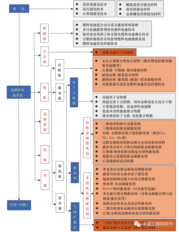 氢燃料电池技术发展现状及未来展望(图2)