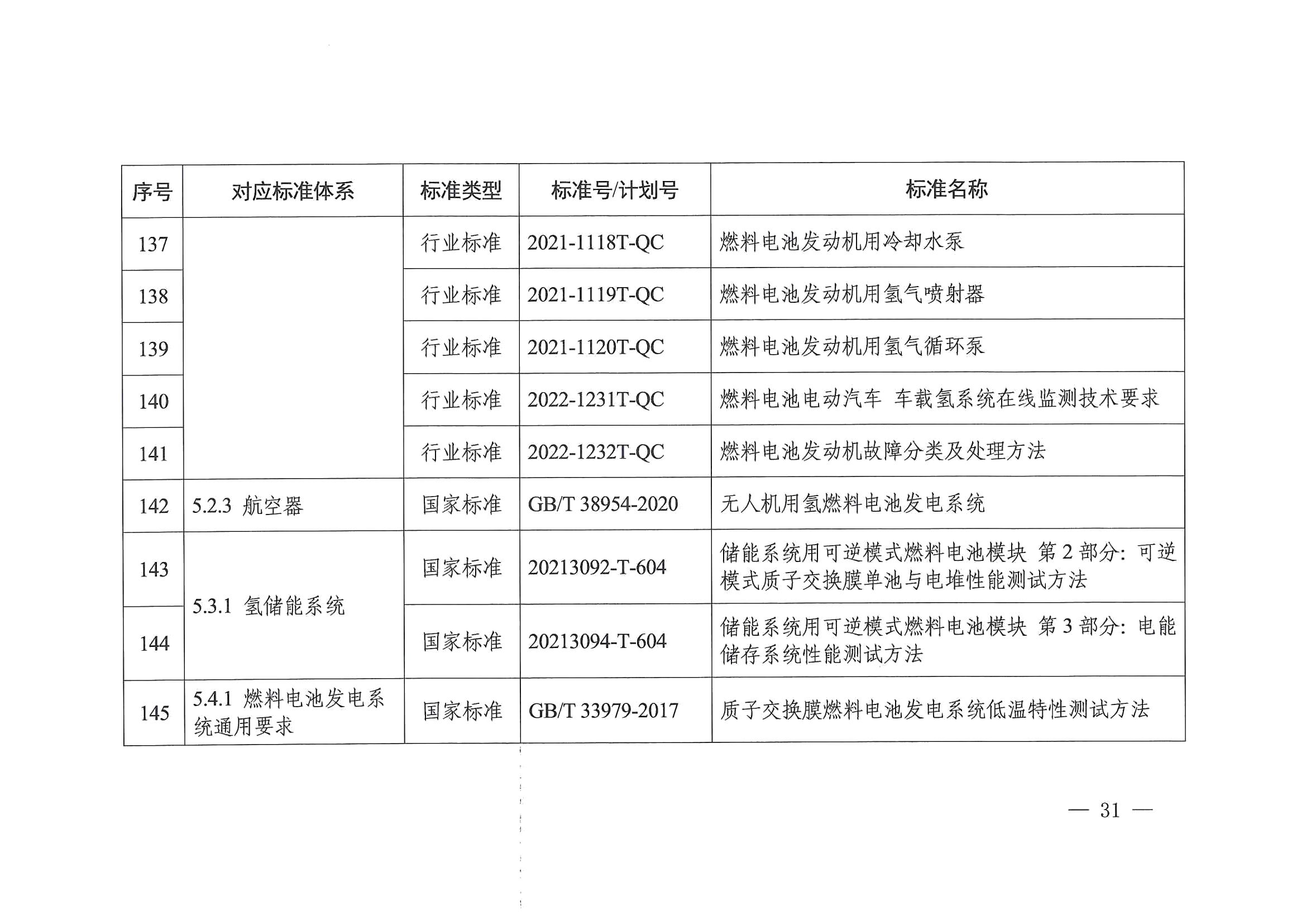 关于印发《氢能产业标准体系建设指南（2023版）》的通知(图31)