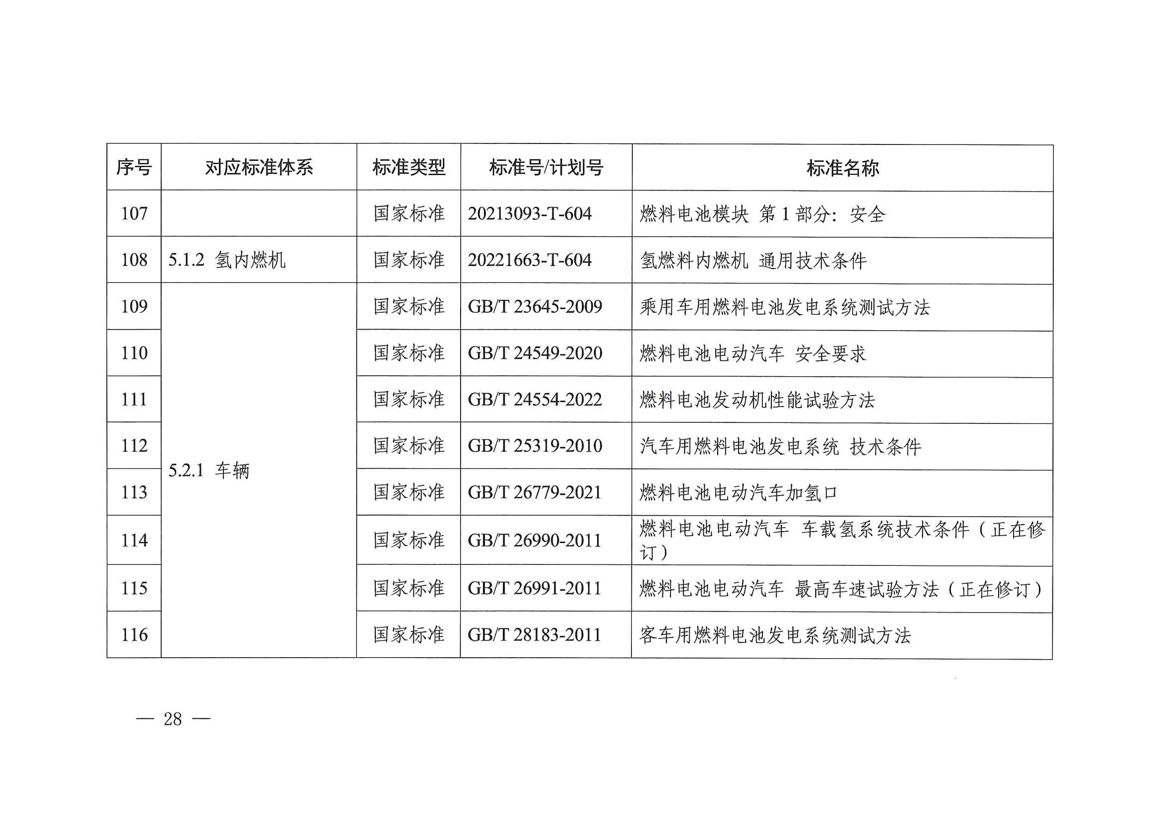 关于印发《氢能产业标准体系建设指南（2023版）》的通知(图28)