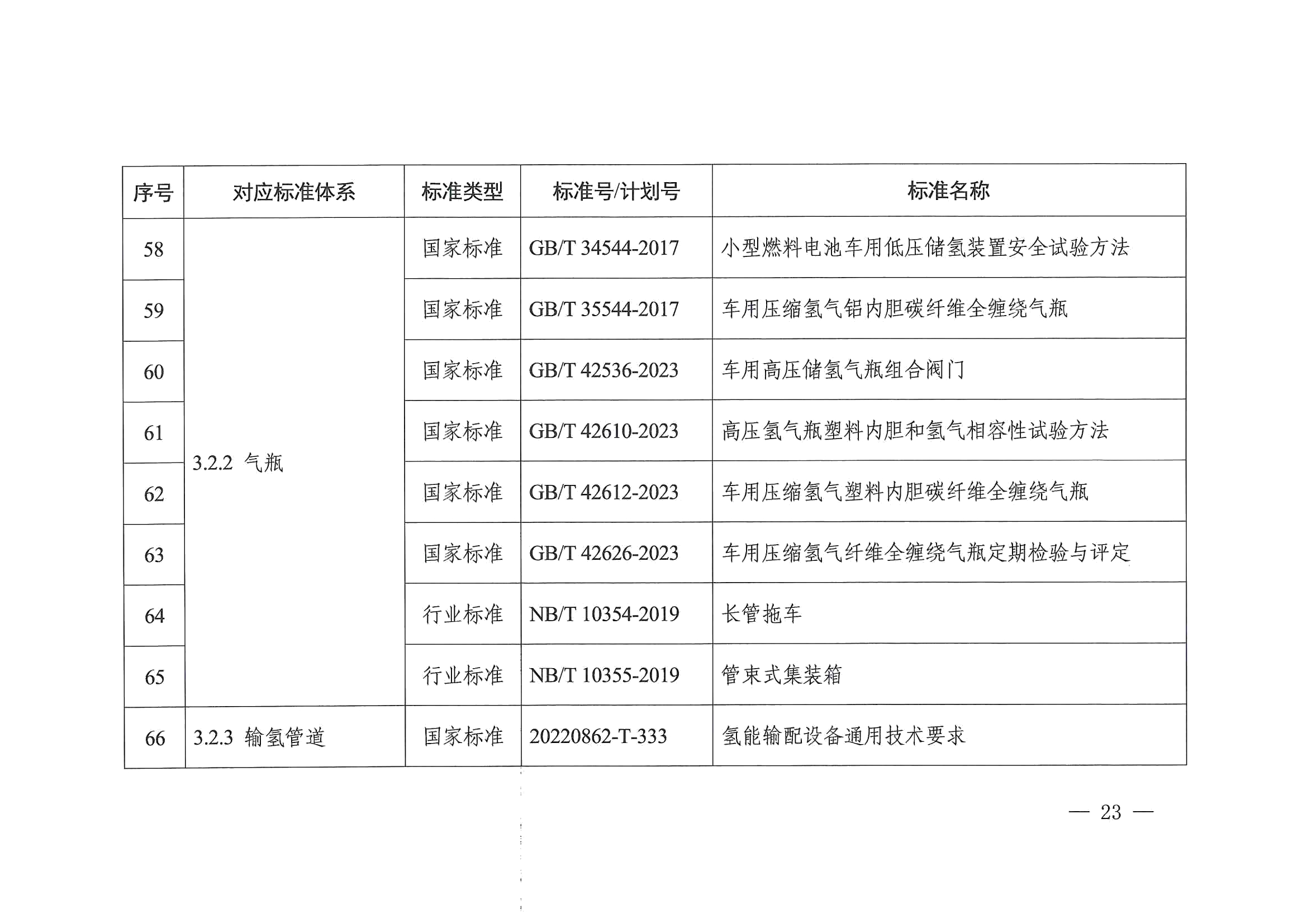 关于印发《氢能产业标准体系建设指南（2023版）》的通知(图23)