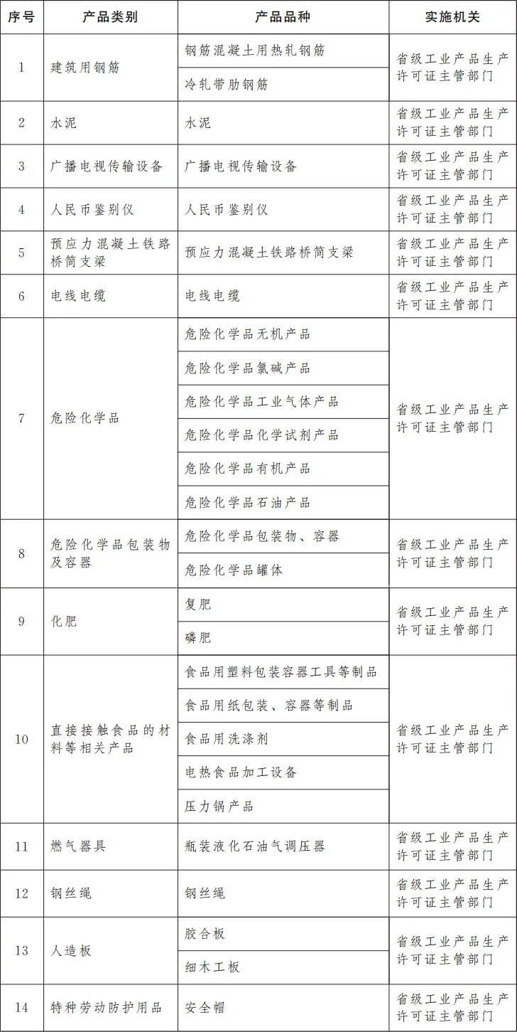 国务院关于调整完善工业产品生产许可证管理目录的决定(图1) 国务院关于调整完善工业产品生产许可证管理目录的决定(图1)