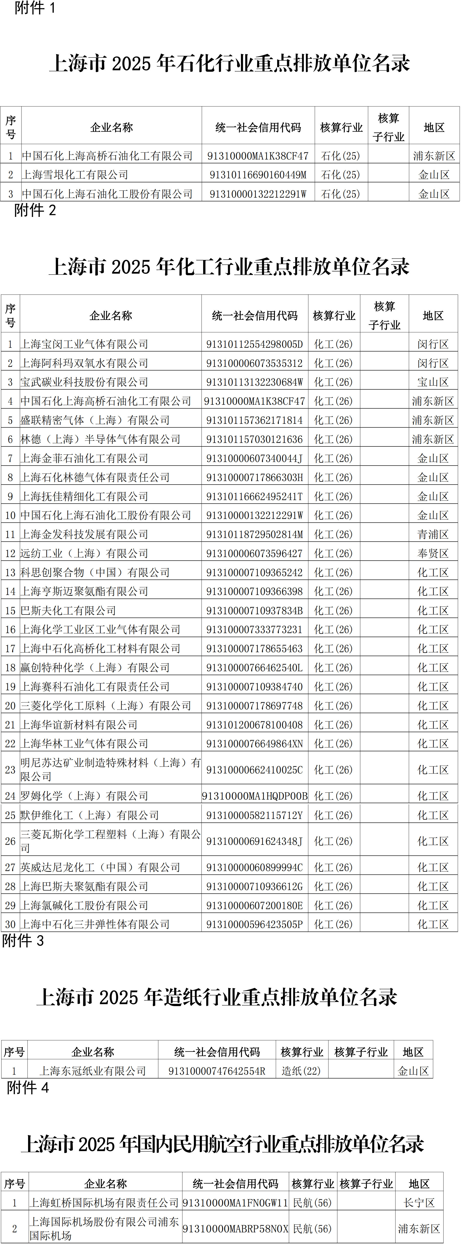上海市生态环境局关于发布纳入全国2025年度温室气体排放报告与核查工作范围的部分重点行业企业名单的通知(图2)