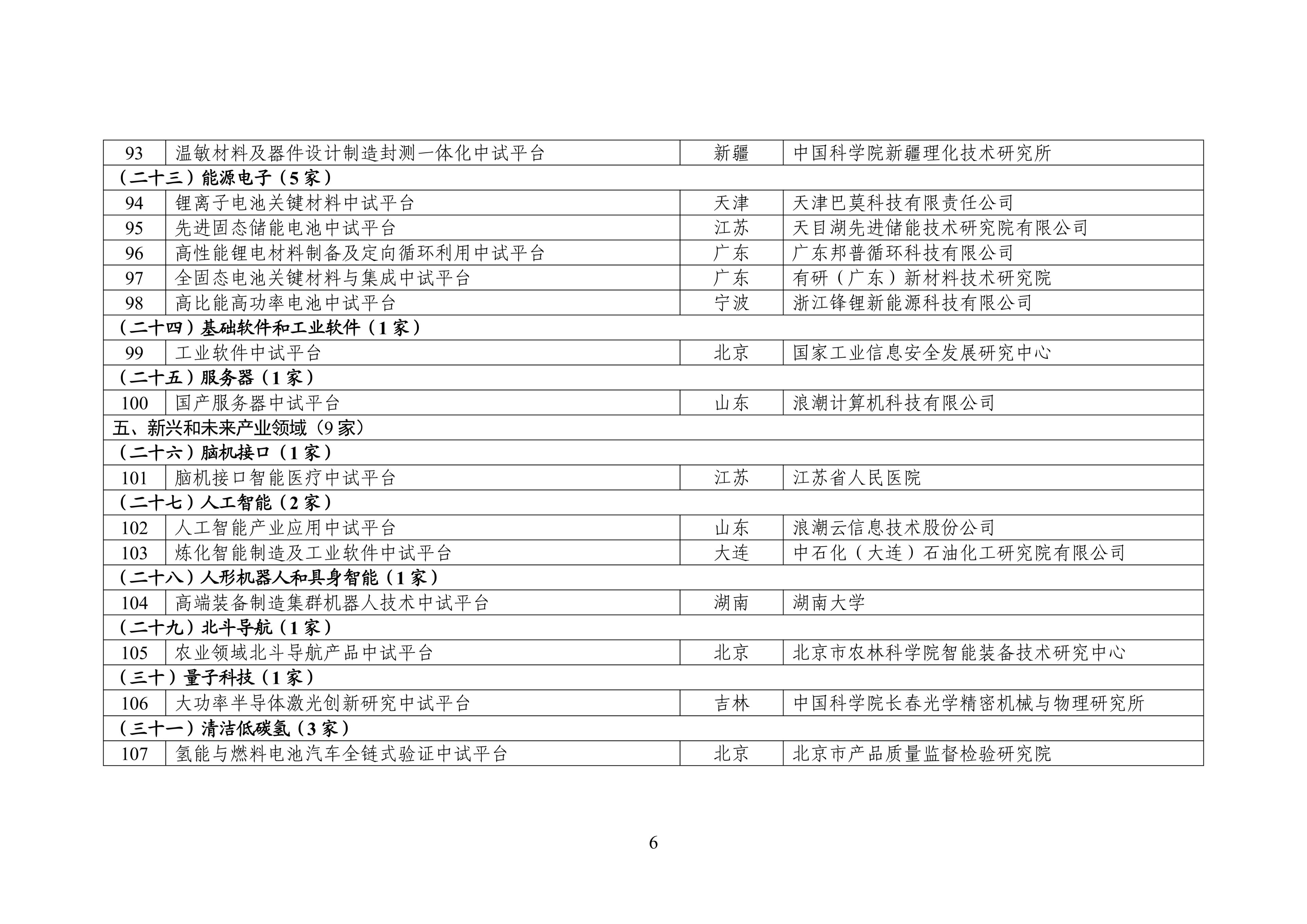 第二批工业和信息化部重点培育中试平台初步名单公示(图6) 第二批工业和信息化部重点培育中试平台初步名单公示(图6)