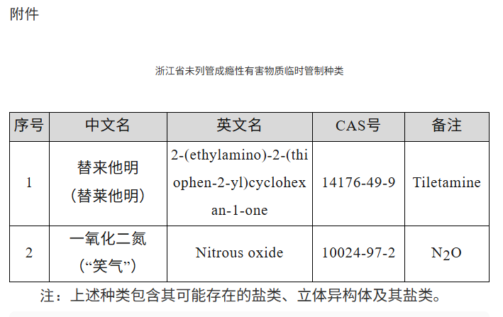 浙江省未列管成瘾性有害物质临时管制办法(图1) 浙江省未列管成瘾性有害物质临时管制办法(图1)